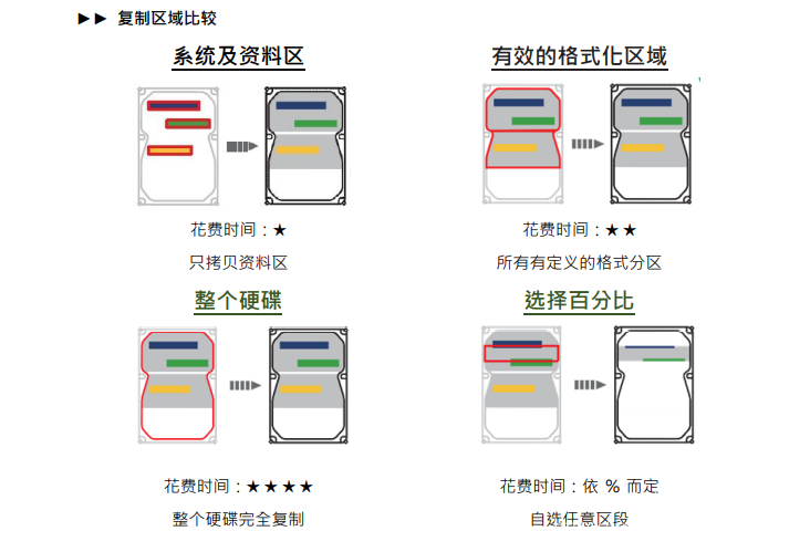高速SATA硬盤(pán)只讀鎖拷貝機(jī)拷貝相關(guān)設(shè)定